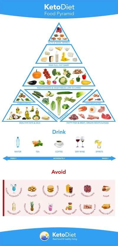 This keto food pyramid is designed to get your body into a state of ketosis (and stay there). Keto Charts That Will Make Losing Weight Easier On The ...