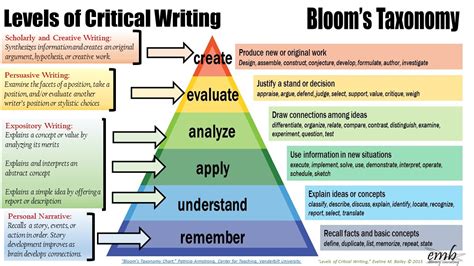 Bloom's Taxonomy and Levels of Critical Writing - A Classroom with a View