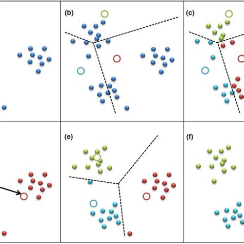 A Schematic Illustration Of The K Means Algorithm For Two Dimensional Download Scientific