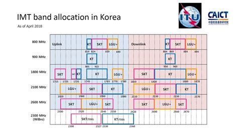 Operator Watch Blog Current Imt Spectrum Allocation In South Korea