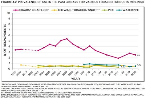 Other Tobacco Use Tobacco Use In Canada
