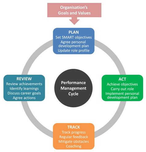 The Components Of A Performance Management System Kyinbridges Com