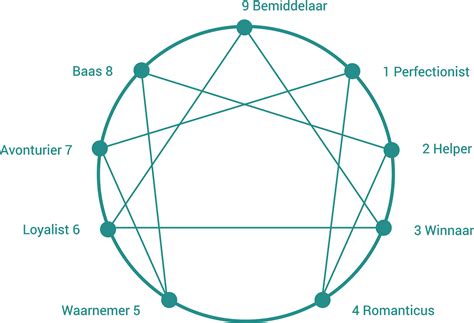 What The Enneagram Types Say About Your Personality 56 Off