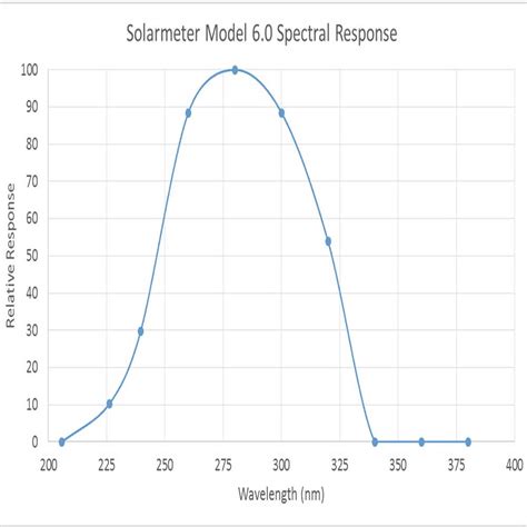 Solarmeter Standard Uvb Econlux De