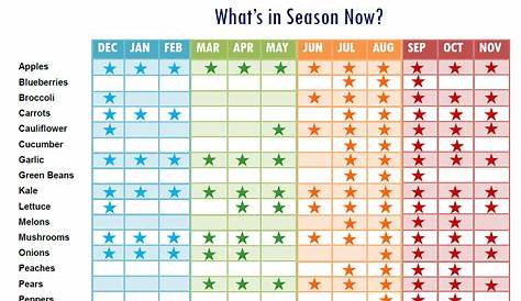 what's in season fruit and vegetable chart