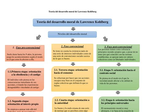Teoría Del Desarrollo Moral De Lawrence Kohlberg Teoría Del
