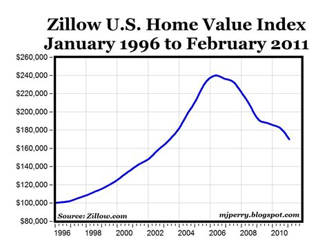 CARPE DIEM: Zillow Home Value Data Now Available for Feb.