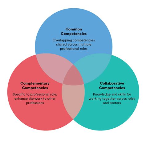 Knowledge And Competencies