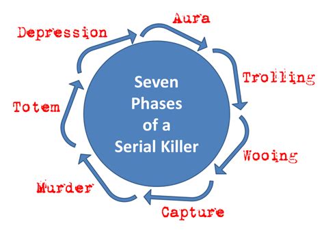 Psychological Phases Of A Serial Killer Stephen Zimmerman