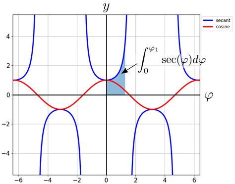 Graph Of Secant Square D My Xxx Hot Girl