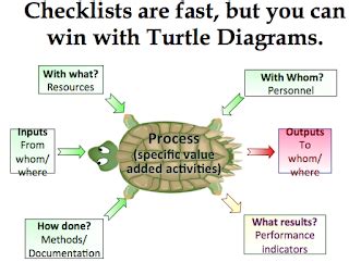 Its helps to improve the process performance. Kembara Insan / Engineer's Blog: Turtle Diagrams