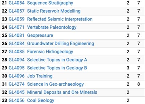 Program Studi Teknik Geologi Fakultas Ilmu Dan Teknologi Kebumian Daftar Mata Kuliah Geologi