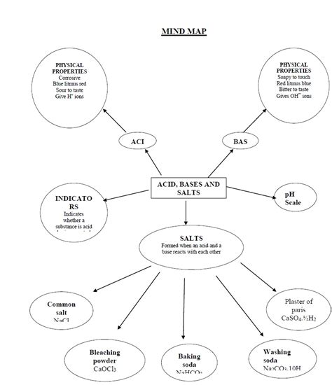 Acid Bases And Salts Class 10 Concept Map