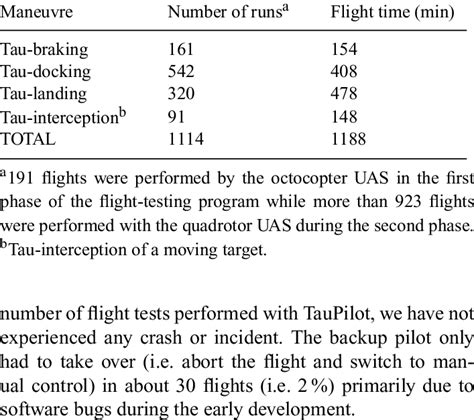 Flight Test Statistics Download Table