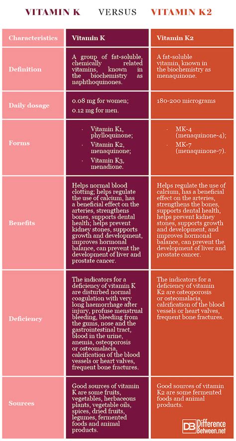 K2 activates proteins which can help in binding calcium to the bone matrix. Difference Between Vitamin K and K2 | Difference Between
