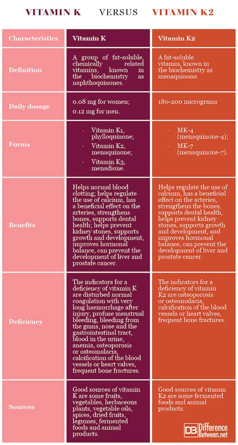 Research has shown that vitamin k has a pivotal effect on how our bodies utilize calcium. Difference Between Vitamin K and K2 | Difference Between