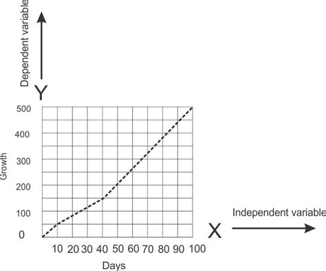 X And Y Axis Dependent And Independent Slidesharedocs