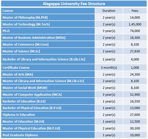 Alagappa University Fee Structure 2019 Alagappa University Courses