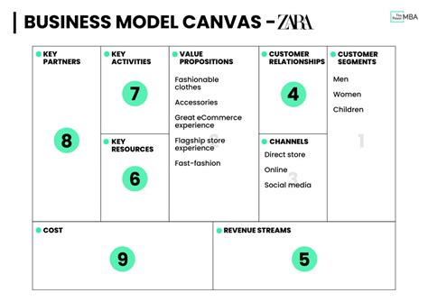 Parts Of Business Model Canvas The Business Model Canvas The Nine