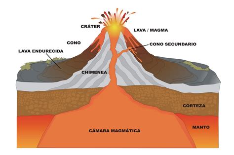 Proyecto Erupciones Volcánicas Los Volcanes