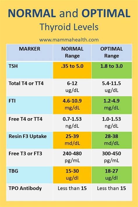 Tsh Level Chart For Thyroid World Of Printable And Chart