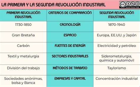 Cuadro Comparativo Las Revoluciones Industriales