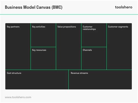 Business Model Canvas Bmc Plus Template Toolshero