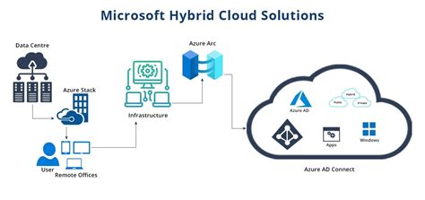 A Guide For Understanding Hybrid Cloud Services