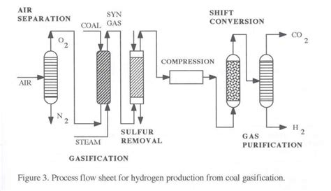 Methanol Production Processes Rayeneh Group