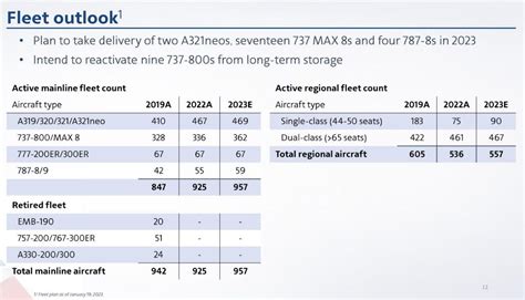 Heres The American Airlines Plan For Its Fleet In 2023 View From The
