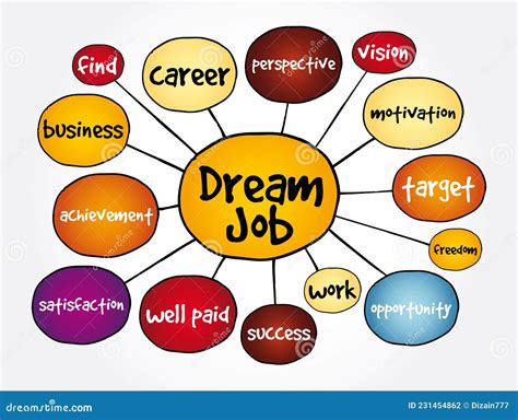 Dream Job Mind Map, Business Concept for Presentations and Reports