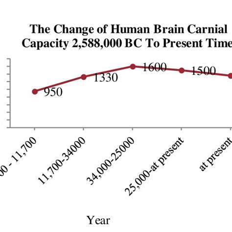 Variations In Cranial Capacity In Humans Brain Size Over The World