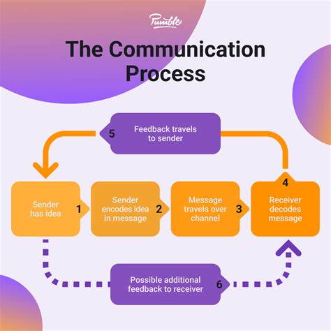 Communication Process Definition Steps And Elements