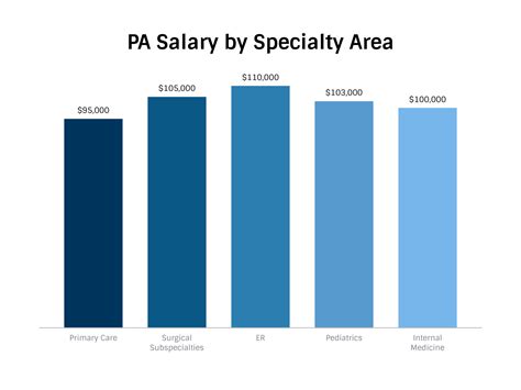How Much Do Physician Assistants Make Designingcommsgroup