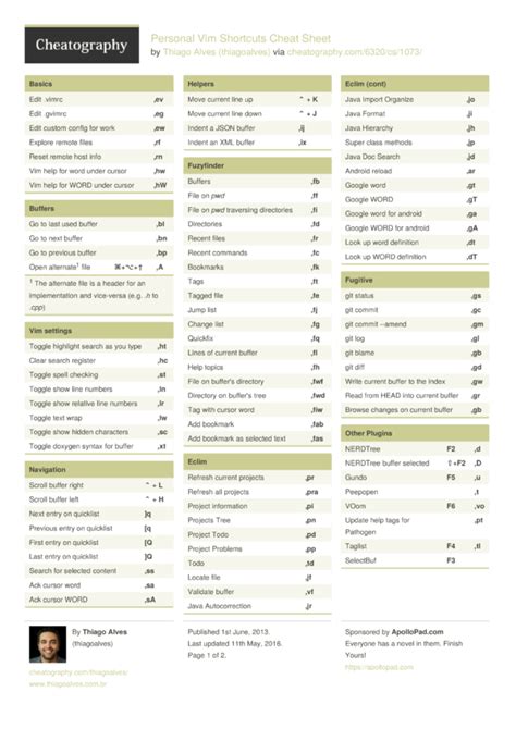Personal Vim Shortcuts Cheat Sheet By Thiagoalves Download Free From Cheatography