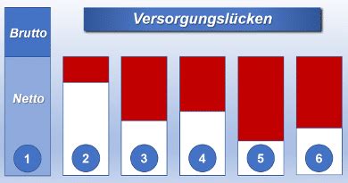 In welchem grad bewegt sich der antragsteller noch selbständig der pflegegrad 2 rechtfertigt einen. Versorgungslücken im Überblick einsehen und bewerten