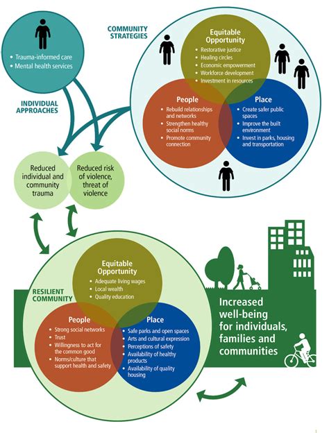 Adverse Community Experiences And Resilience Framework Organizing