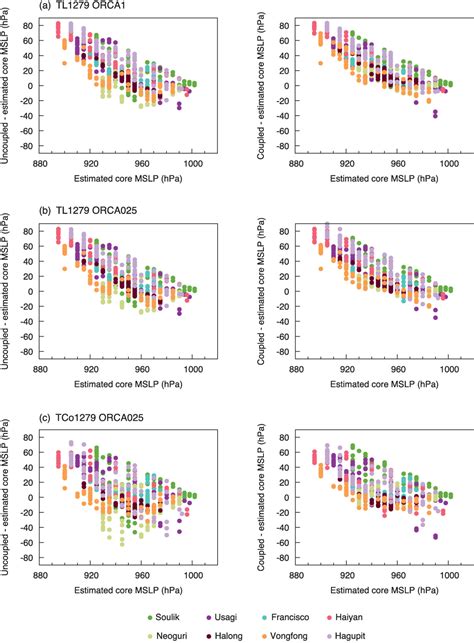 Tropical Cyclone Sensitivity To Ocean Coupling In The Ecmwf Coupled Model Mogensen 2017