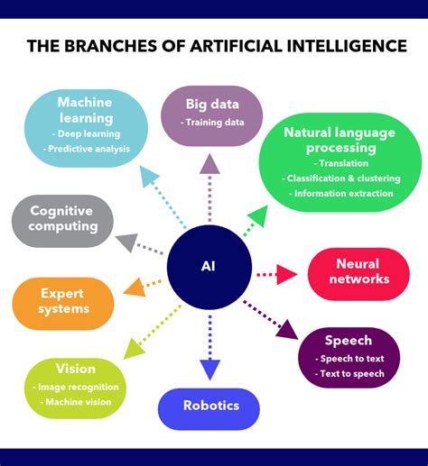 Branches Of Ai Machine Learning Artificial Intelligence Learn