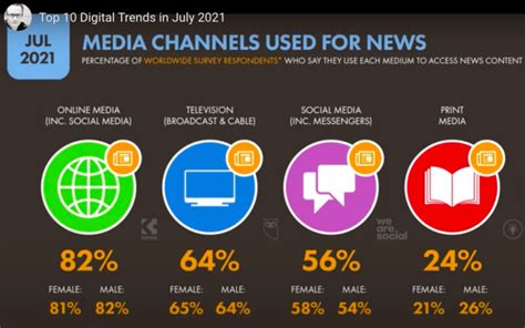 Global Social Media Statistics Research Summary 2022