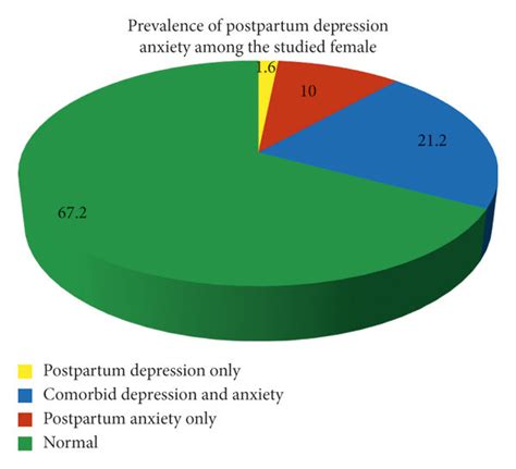 Pie Chart Showing The Prevalence Of Postpartum Depression And Anxiety