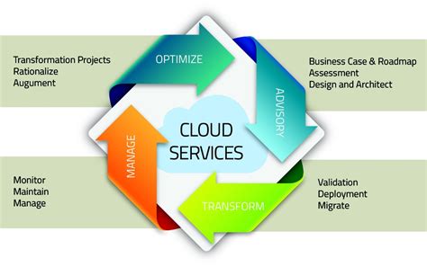 Services Itcloudsec