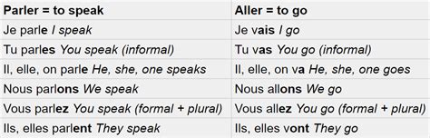 Ultimate Guide To French Verb Conjugation
