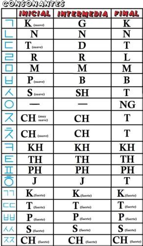 El coreano es uno de los idiomas más fáciles para escribir y para leer. Coreano básico para principiantes: alfabeto coreano ...