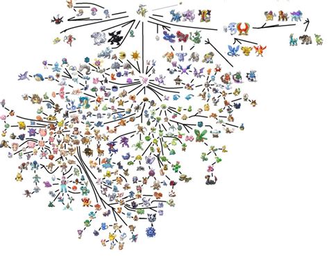 Every Pokemon Organized Into A Tree Of Life Pokemon Group