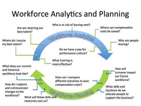 Outline the planning and controlling processes. Successful Workforce Planning | Visier Inc.