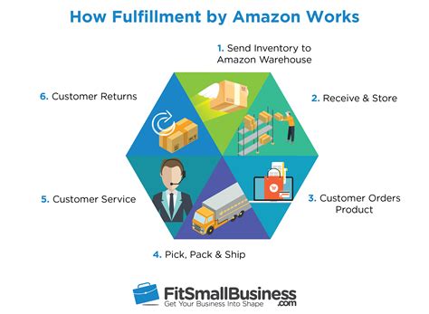 Fulfillment By Amazon Definition Cost Features And Providers