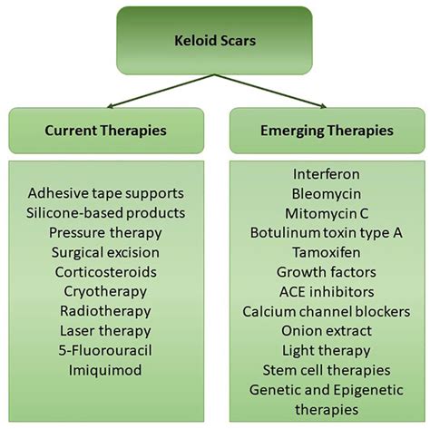 Keloids Current And Emerging Therapies Nkemcho Ojeh Ambadasu