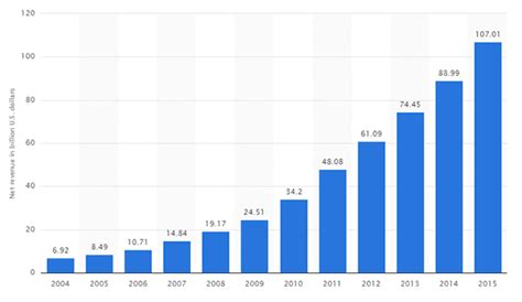 Amazon Statistics That Make Your Head Spin Readycloud