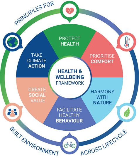 Health And Wellbeing Framework World Green Building Council
